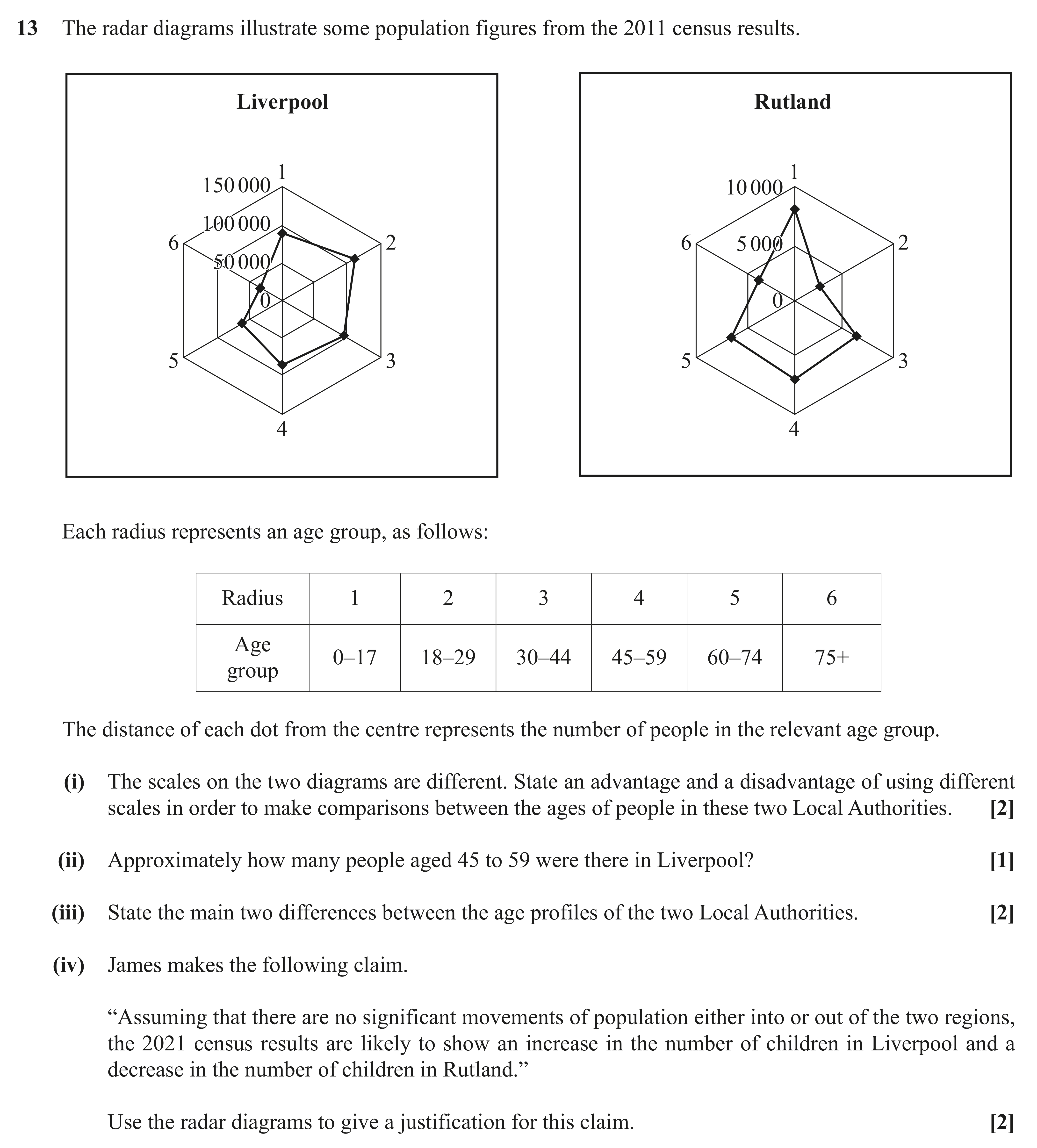 Question 13 — Statistical Diagrams — OCR AS Maths June 2018