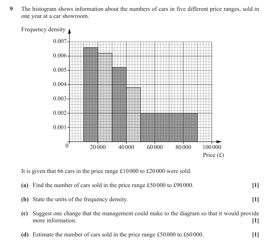 Question 9 — Histograms — OCR October 2020