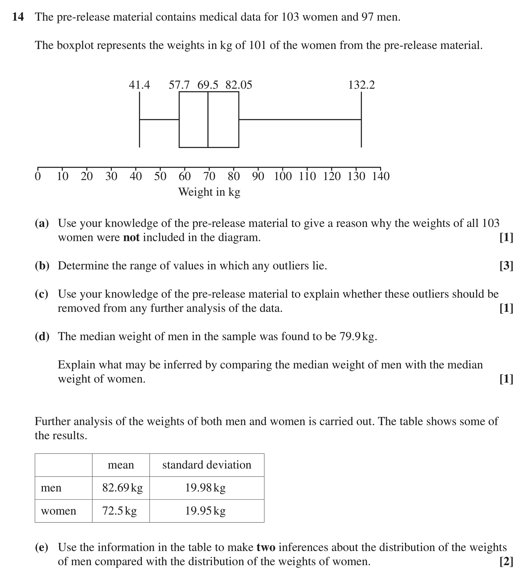 Question 14 — Box Plots, Large Data Set, Outliers — OCR MEI June 2024
